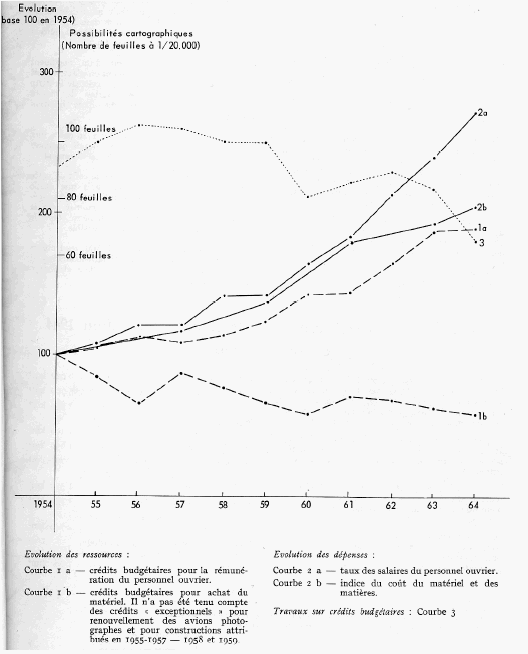 Graphique 16 : Evolution de la situation financière et du potentiel cartographique de l’Institut géographique national, de 1954 à 1964.