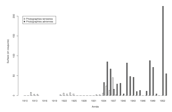 Graphique 21 : Evolution de la surface restituées par le SGA dans les Alpes du nord, de 1910 à 1953.