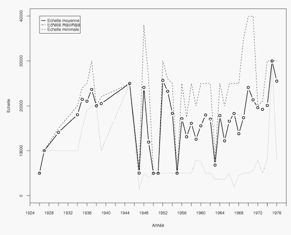 Graphique 25 : Evolution des échelles des missions aériens couvrant les Alpes du nord, de 1926 à 1976.