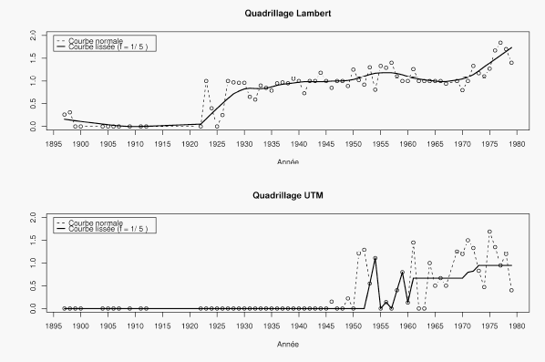 Graphique 32 : Evolution de la proportion des quadrillages utilisées sur les feuilles publiées entre 1897 et 1987*.