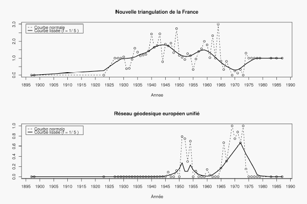 Graphique 33 : Evolution de la proportion des triangulations citées sur les feuilles publiées entre 1897 et 1987*.