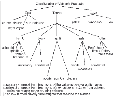Figure 22 : Possible arbre de domaine pour les produits éjectés du volcan