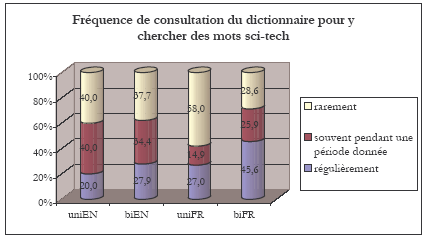 Figure 3 : Fréquence de la recherche de termes dans les dictionnaires généraux (B.8)