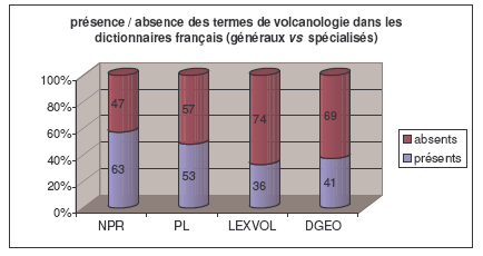 Figure 38 : Présence / absence des termes de volcanologie dans les dictionnaires unilingues français (généraux 
