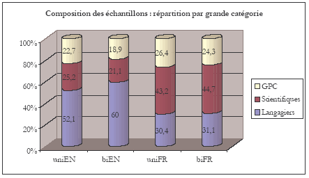 Figure 1 : Composition de l’échantillon (répartition par grande catégorie)