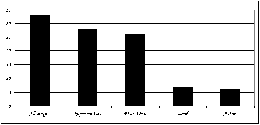 Figure 2.2 : Pays émetteurs de touristes au Kenya (%)