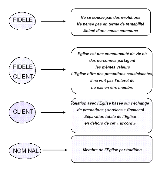 Fig. 19 : TYPOLOGIE DES « MANIERES D’ETRE » MEMBRES DE L’EGLISE