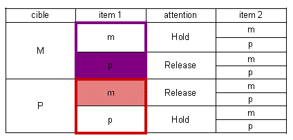 Tableau descriptif de l’analyse 1 : l’effet cible (violet versus rouge) et l’effet congruence (translucide versus coloré) sont testés après présentation du premier item d’une paire.