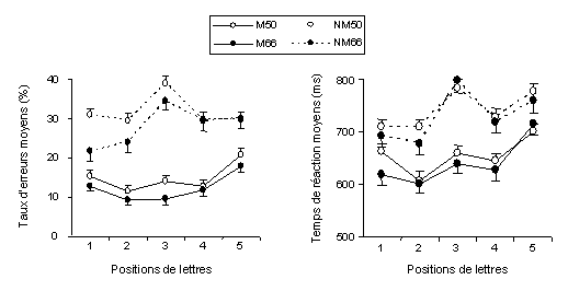 Figure 4.8 : Résultats comportementaux en fonction des 5 positions de lettres. 