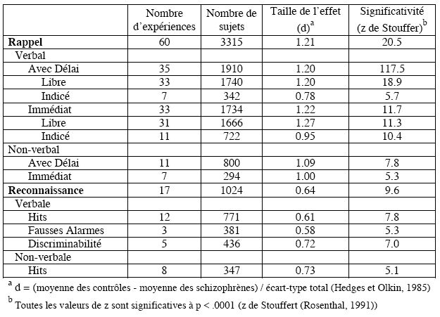 Tableau 3. Méta-analyse d’études comparant la mémoire de patients schizophrènes et celle de participants contrôles (Adapté de Aleman et al, 1999, p 1360)