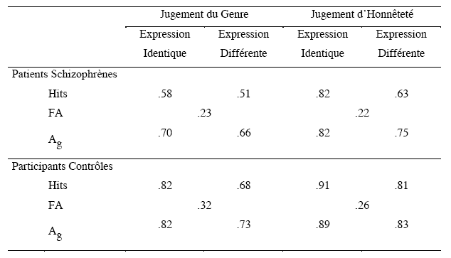 Tableau 5 : Pourcentage de hits, de fausses alarmes (FA) et valeur moyenne de A