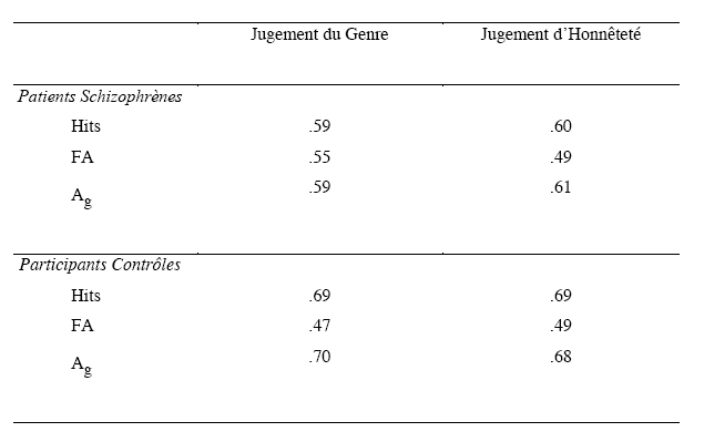 Tableau 13 : Pourcentage de hits, de fausses alarmes (FA) et valeur moyenne de A