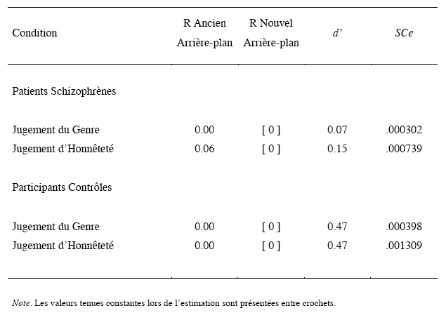 Tableau 14 : Paramètres de récollection (R ancien, R nouveau), de familiarité (d’) et somme des carrés de l’erreur (SCe) estimés pour le meilleur ajustement du modèle DPSD en fonction de la condition d’étude (jugement du genre vs. jugement de l’honnêteté) pour les patients schizophrènes et les participants contrôles