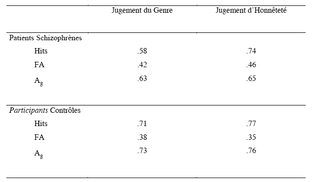 Tableau 7 : Pourcentage de hits, de fausses alarmes (FA) et valeur moyenne de A