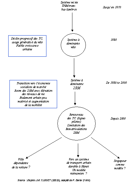 Figure 3 : Schéma d'évolution d'Hanoï
