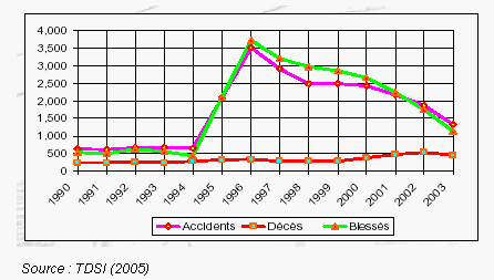 Graphique 8 : Evolution des accidents à Hanoï de 1990 à 2003