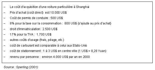 Encadré 3 : Le coût d'usage d'une voiture à Shanghai