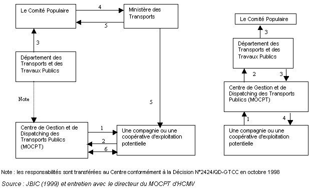 Figure 4 : Les démarches à suivre pour obtenir une autorisation d'exploitation avant et après la décentralisation