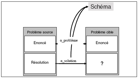 Figure 5 : Schématisation de la généralisation par adaptation