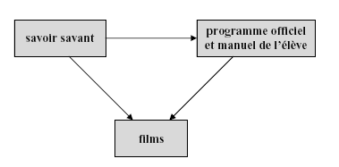 Figure 2.2 – Transpositions envisagées pour la réalisation des films