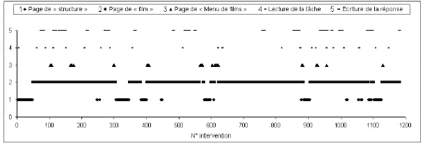 Diagramme 3.1 – Utilisation de l’hyperfilm reconstruit par Elise et Florence