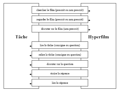 Figure 3.1 – Représentation des relations établies par deux binômes entre la tâche et l’hyperfilm