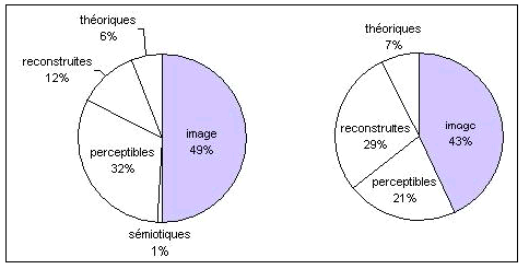Figure 5.15 – Types de connaissances que les élèves ont repris dans les films P (à gauche) et R (à droite)