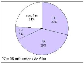 Figure 6.5 – Nombres d’utilisations de film par les 12 élèves selon les types de films