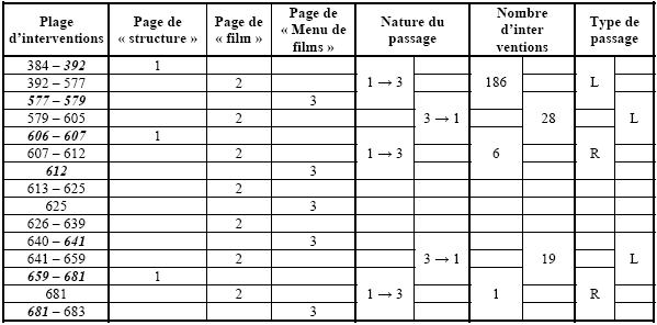 Tableau 3.5 – Exemple de grille décrivant le passage rapide (R) ou lent (L) de la page de « structure » à la page de « Menu de films » dans le cas de Marie et de Barthélemy