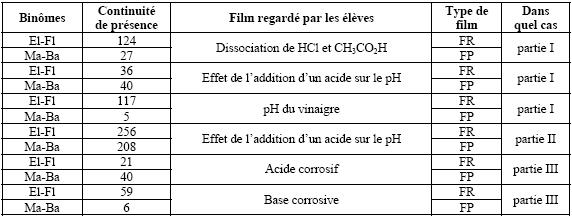 Tableau 3.16 – Comparaison des films communs visionnés avec la continuité de présence dans les pages de « film » des hyperfilms selon la même partie de la tâche