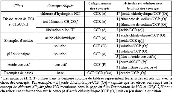Tableau 4.5 – Concepts cliqués et activités en relation avec le choix de ces concepts dans le cas d’Elise et de Florence