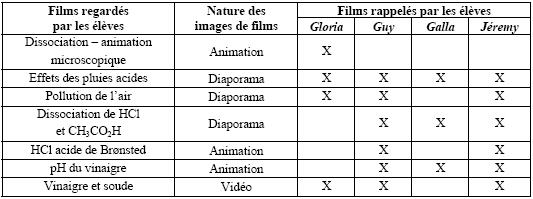 Tableau 4.18 – Films dont les élèves se souviennent en fonction de la nature des images