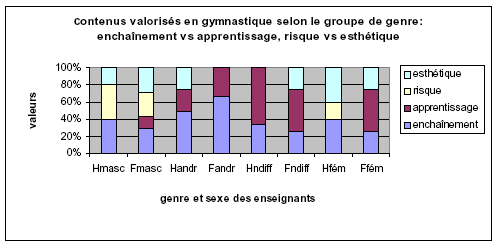 Figure 8: contenus valorisés en gymnastique