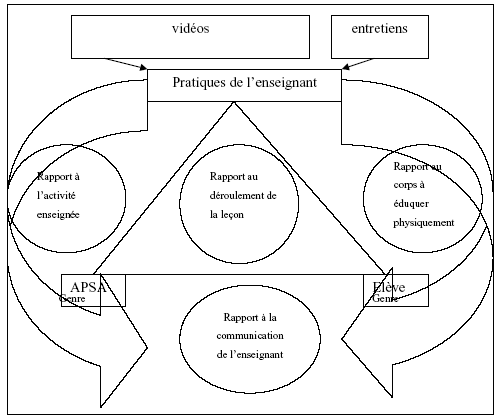 Figure 4 : Présentation des quatre niveaux de rapport organisant l’enseignant 