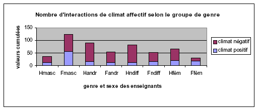 Figure 17: climat affectif selon le genre et le sexe des enseignants