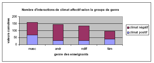 Figure 18: climat affectif selon le genre des enseignants