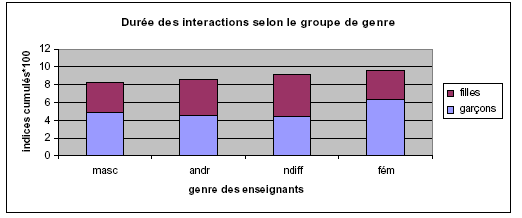 Figure 14: durée des interactions selon le genre des enseignants