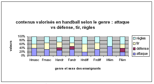 Figure 10: contenus valorisés en handball