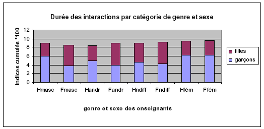 Figure 13: durée des interactions selon le genre et le sexe des enseignants