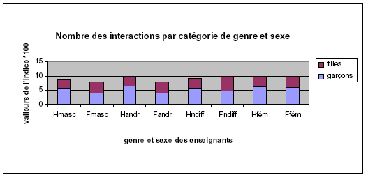 Figure 11: nombre des interactions selon le genre et le sexe des enseignants