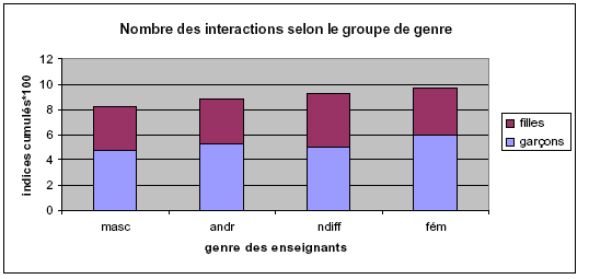 Figure 12: nombre des interactions selon le groupe de genre des enseignants