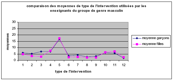 Figure 6: Profil des types de l'intervention pour le groupe de genre masculin