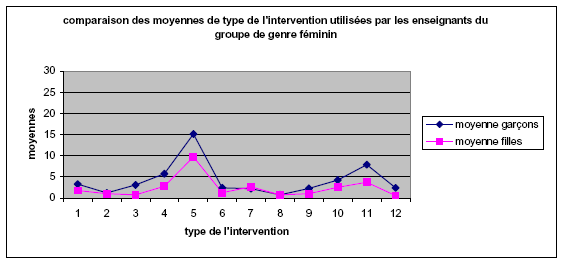 Figure 7: Profil des types de l'intervention pour le groupe de genre féminin