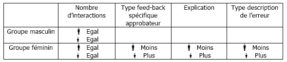 Tableau 14 : Différences d'utilisation des types de l'intervention pour l’activité badminton pour les groupes masculin/féminin. 