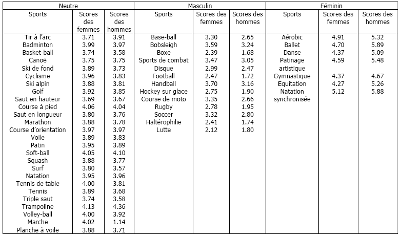 Tableau 2 : Cotes d’appropriation des principaux sports. (Koivula, 1995)