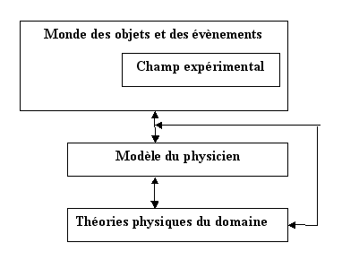 Figure 1 Elaboration d'un modèle en physique