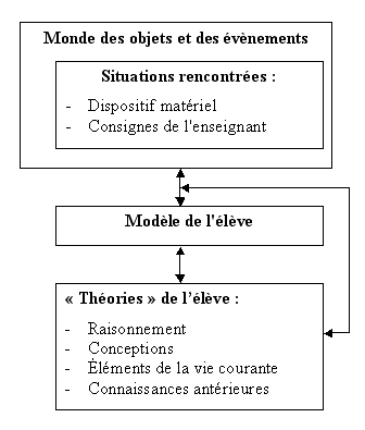 Figure 2 : Processus de modélisation chez l’élève 