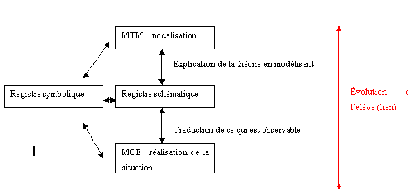 Figure 1 : Mise en relation entre processus de modélisation et registres