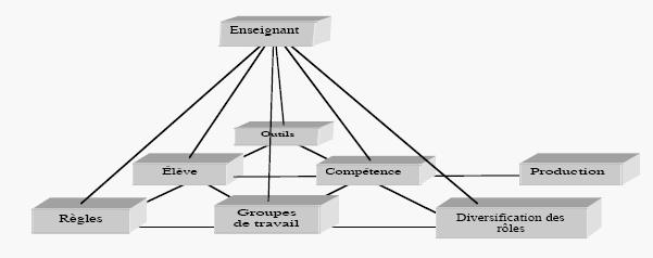 Représentation systémique de la structure d’une pédagogie de l’activité