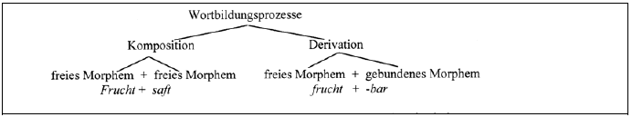 Figure 2 : processus de formation de mots complexes (Pörings et Schmitz, 1999 : 52)